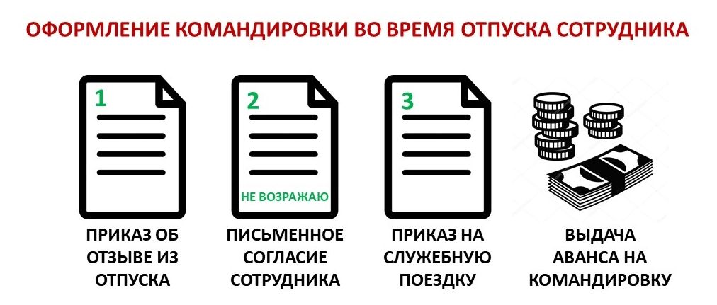 Порядок оформления командировки схема