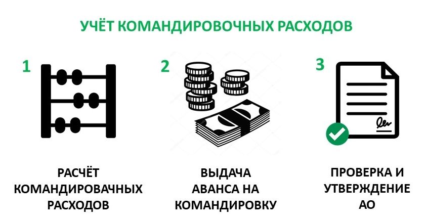 Командировочные расходы. Учет командировочных расходов. Порядок учета командировочных расходов. Учет командировочных расходов в 2020 году. Командировочные расходы картинки.